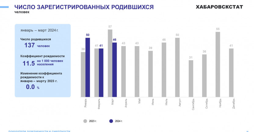 Демографические показатели Чукотского автономного округа за январь-март 2024